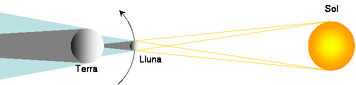 Esquema que mostra la posició de la Terra, la Lluna i el Sol durant un eclipsi total de Sol.