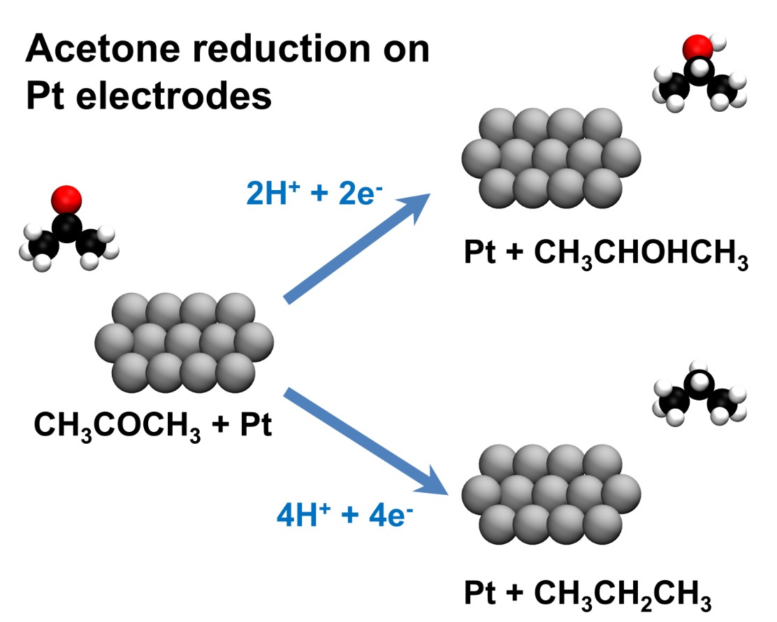 Reducció d'acetona sobre elèctrodes de platí.