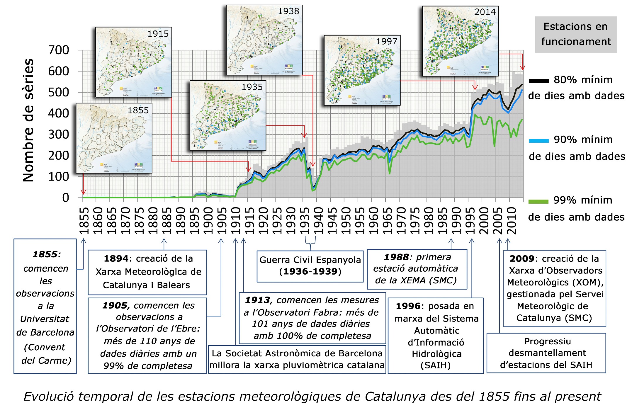 Evolució temporal de les estacions meteorològiques a Catalunya des del 1855 fins a l’actualitat. Font: Llabrés-Brustenga, A. <i>et al.</i> 