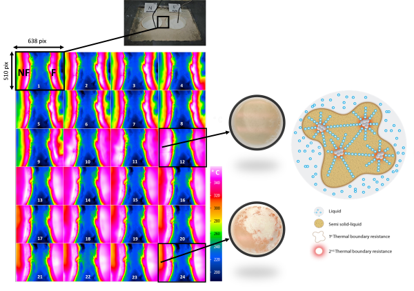 Imatges de termografies d’infraroigs durant el procés d’escalfament de la mostra de nanofluid (esquerra) i el fluid base (dreta). En les imatges de la 15 a la 24 es mostra com en el nanofluid apareixen regions a una temperatura més baixa, tot i l’augment del flux de calor.
