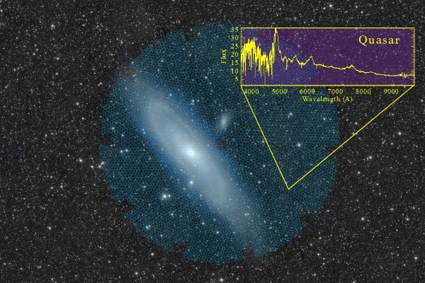 La superfície circular superposada a la imatge de la galàxia d’Andròmeda representa l’instrument DESI, que cobreix una porció de més de tres graus quadrats de cel. L’espectre representat a la imatge correspon a un quàsar distant d’una edat d’11.000 milions d’anys. Imatge: Col·laboració DESI / Legacy Imaging Surveys