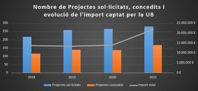 En la gràfica es pot veure l’evolució dels darrers quatre anys en nombre de projectes sol·licitats, projectes concedits i l’import captat per la UB (anys de concessió 2018 a 2021), dins dels programes estatals de Generació de Coneixement i de Reptes d’Investigació.