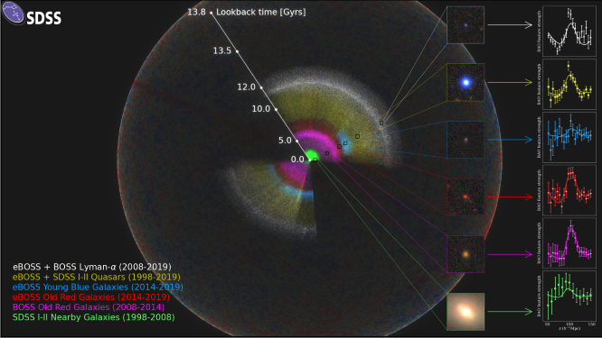 El mapa de l’SDSS es mostra com un arc de Sant Martí de colors, ubicat dins l’Univers observable (l’esfera exterior, que mostra les fluctuacions en el fons còsmic de microones). Estem situats al centre d’aquest mapa. El requadre per a cada secció de mapa codificada per colors inclou la imatge d’una galàxia o quàsar típic d’aquesta secció, i també el senyal del patró que l’equip d’eBOSS mesura allà. En mirar a la llunyania, mirem cap enrere en el temps. Per tant, la ubicació d’aquests senyals revela la taxa d’expansió de l’Univers en diferents moments de la història còsmica. Crèdits: Anand Raichoor (EPFL), Ashley Ross (Ohio State University) i SDSS.