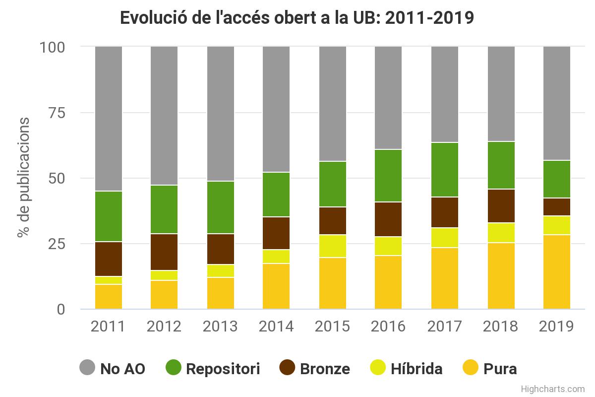 Nombre de publicacions en accés obert a la UB, que el 2019 va arribar a prop d’un 57 % del total. 
