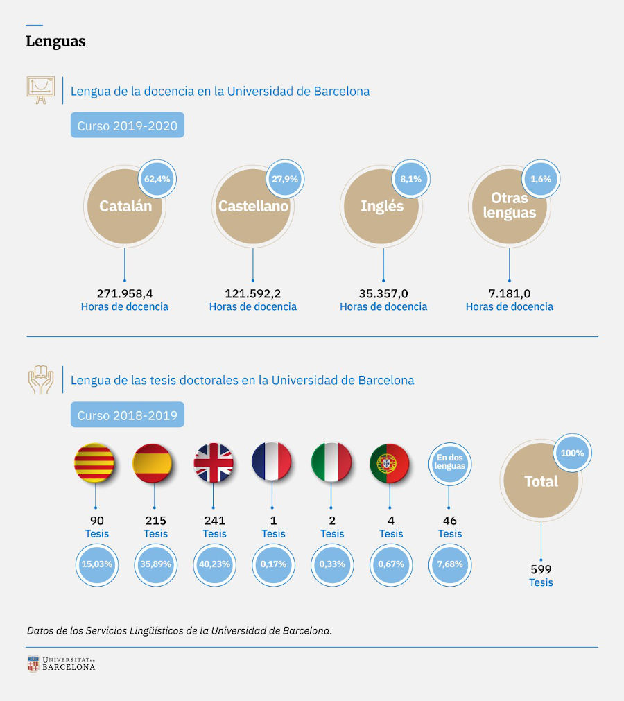 Datos sobre el uso de las lenguas en la Universidad de Barcelona.