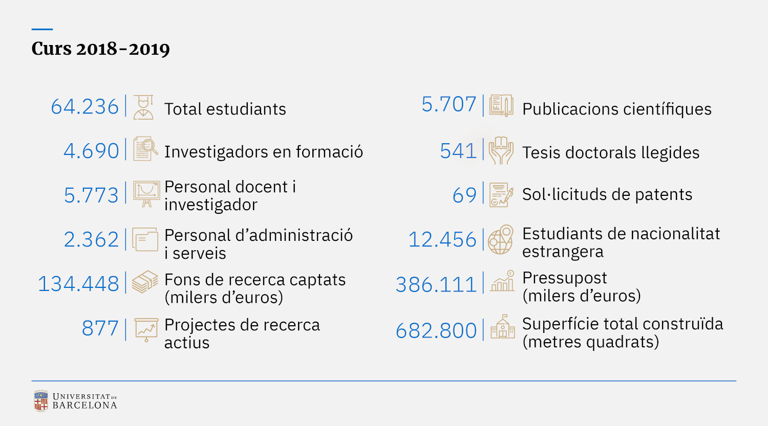 Principals dades de la Universitat de Barcelona.