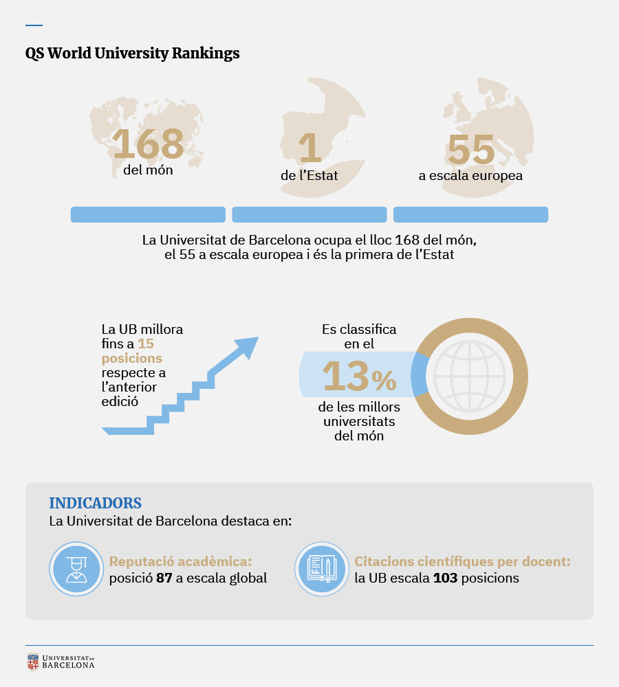 Posició de la UB al QS World University Rankings.