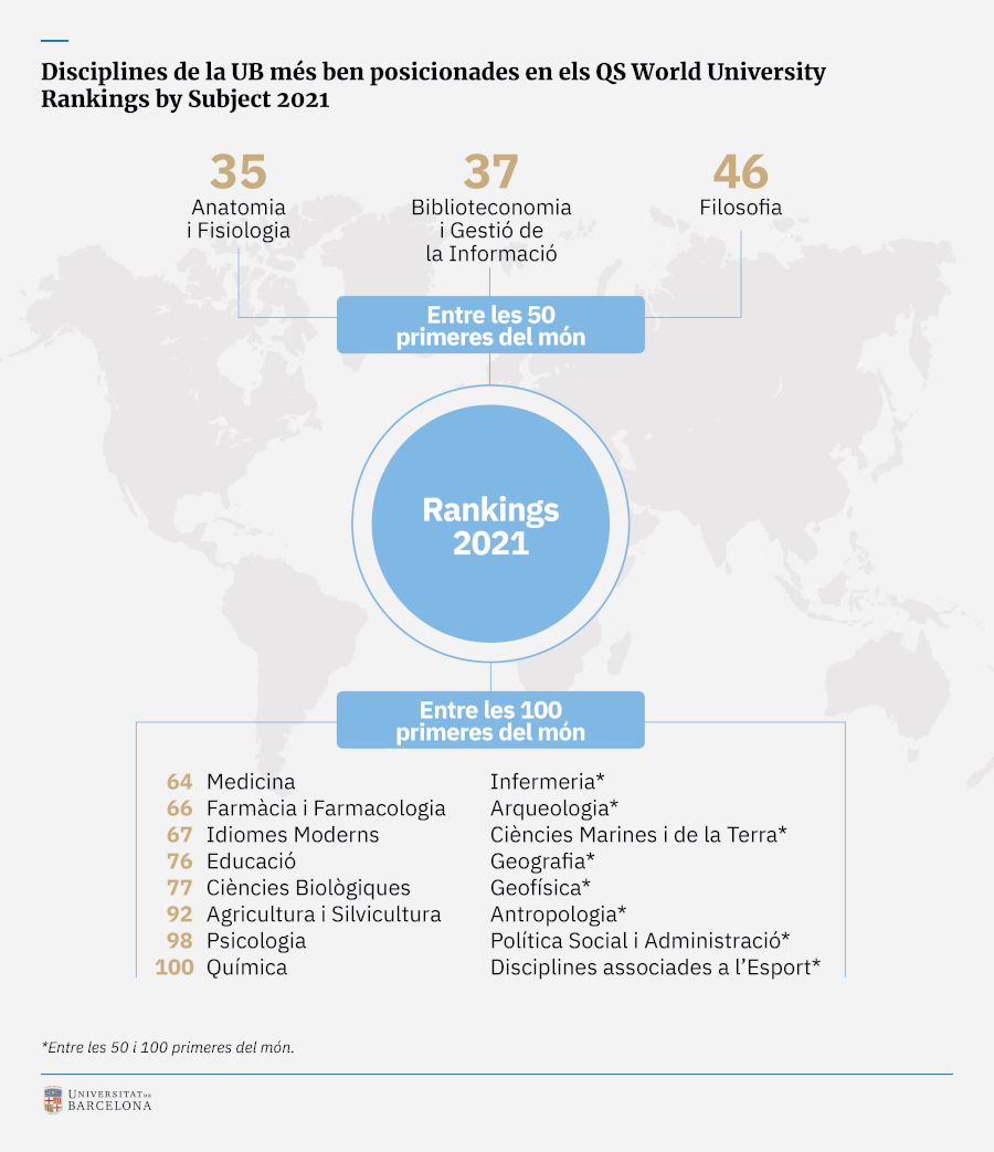 Disciplines de la UB més ben posicionades en els QS World University Rankings by Subject 2021